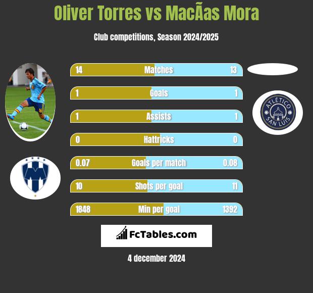 Oliver Torres vs MacÃ­as Mora h2h player stats