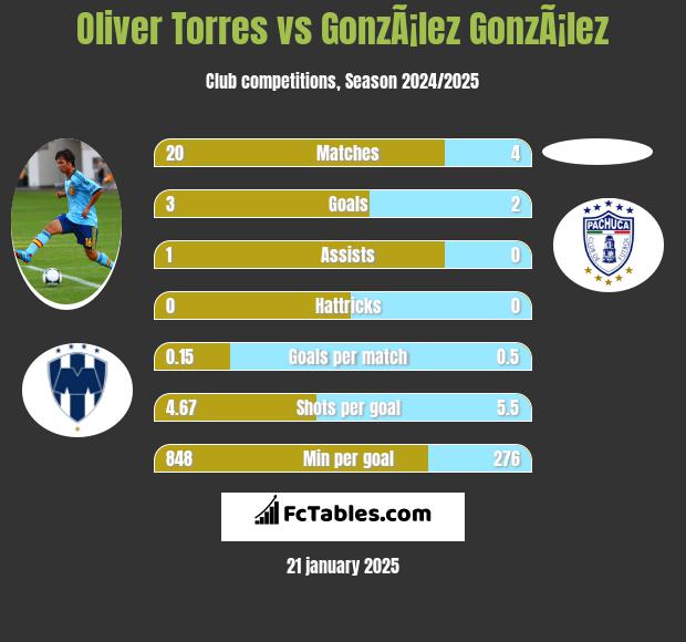 Oliver Torres vs GonzÃ¡lez GonzÃ¡lez h2h player stats