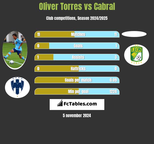 Oliver Torres vs Cabral h2h player stats