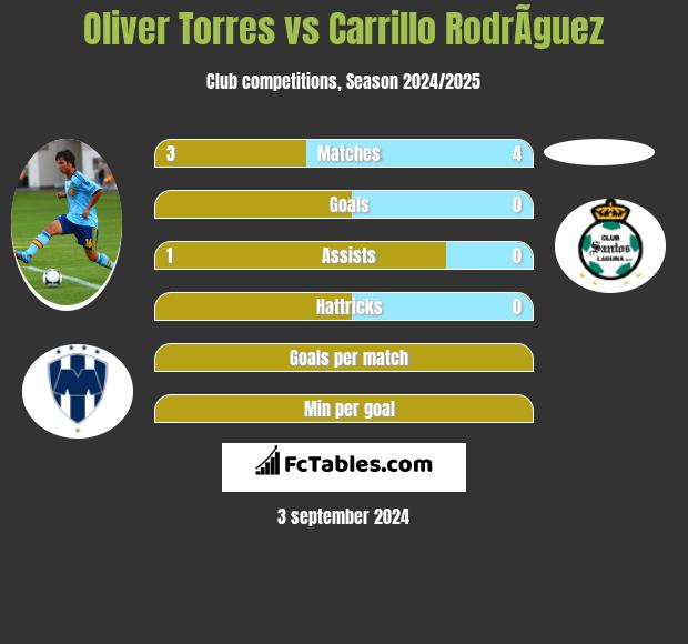 Oliver Torres vs Carrillo RodrÃ­guez h2h player stats