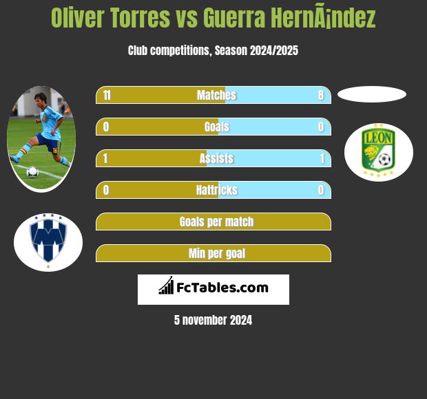 Oliver Torres vs Guerra HernÃ¡ndez h2h player stats