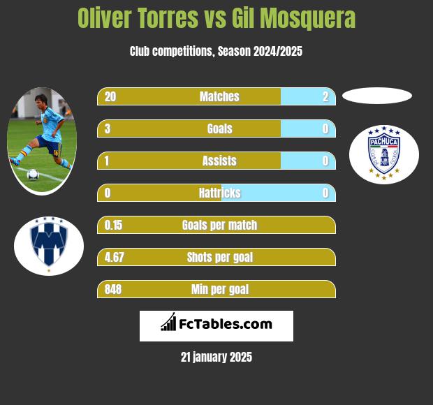 Oliver Torres vs Gil Mosquera h2h player stats