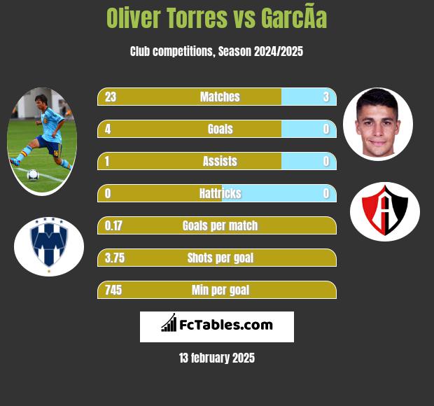 Oliver Torres vs GarcÃ­a h2h player stats