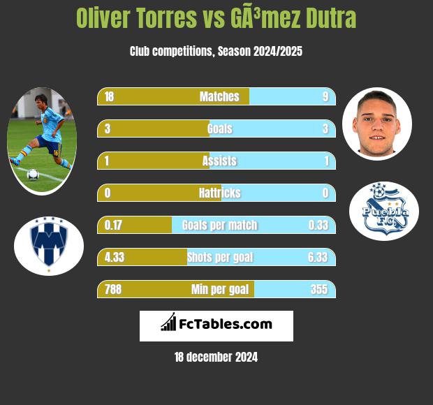 Oliver Torres vs GÃ³mez Dutra h2h player stats