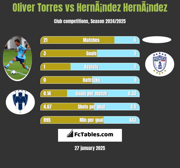 Oliver Torres vs HernÃ¡ndez HernÃ¡ndez h2h player stats