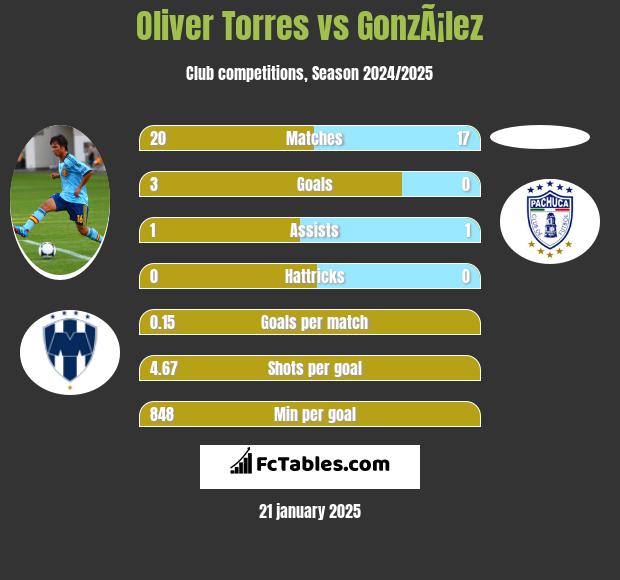 Oliver Torres vs GonzÃ¡lez h2h player stats