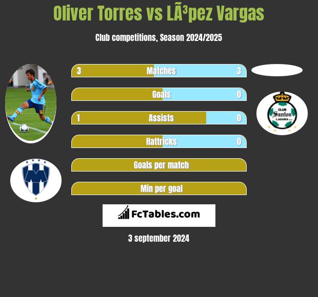 Oliver Torres vs LÃ³pez Vargas h2h player stats