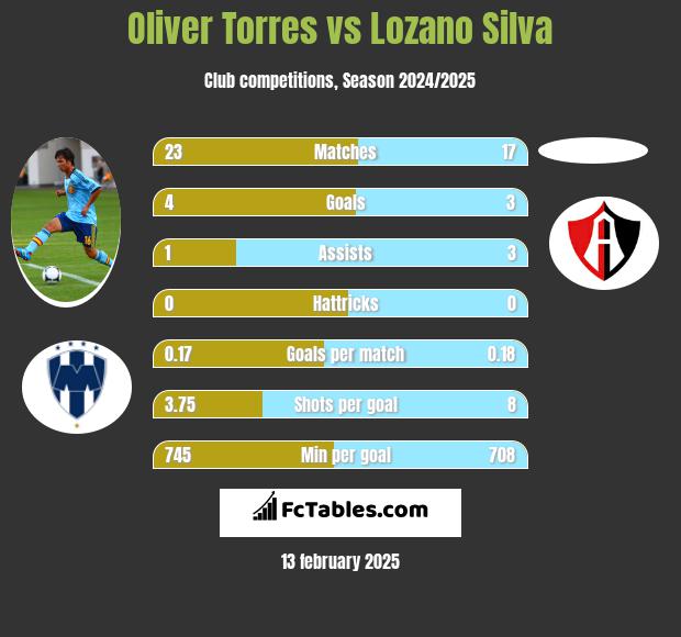 Oliver Torres vs Lozano Silva h2h player stats