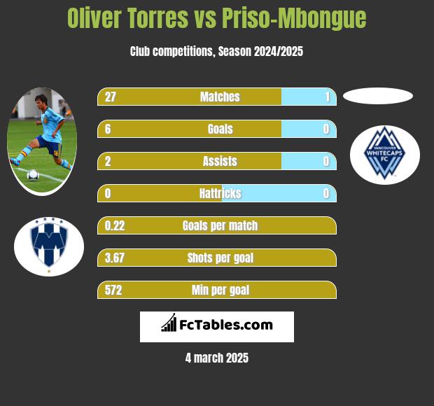 Oliver Torres vs Priso-Mbongue h2h player stats