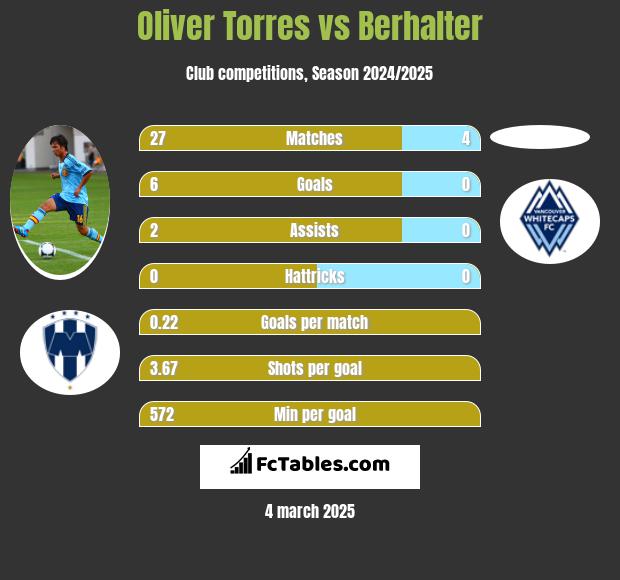 Oliver Torres vs Berhalter h2h player stats