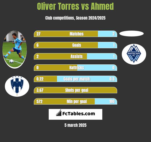 Oliver Torres vs Ahmed h2h player stats