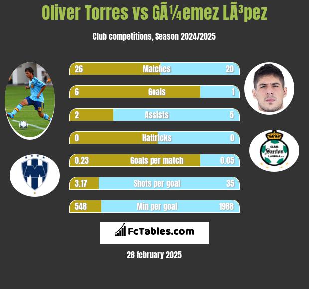 Oliver Torres vs GÃ¼emez LÃ³pez h2h player stats