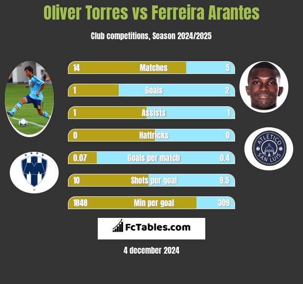 Oliver Torres vs Ferreira Arantes h2h player stats