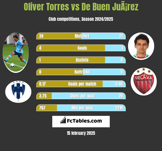 Oliver Torres vs De Buen JuÃ¡rez h2h player stats