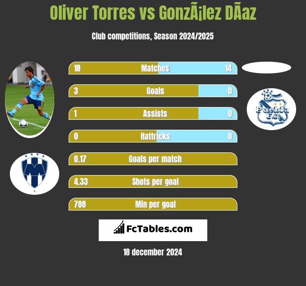 Oliver Torres vs GonzÃ¡lez DÃ­az h2h player stats