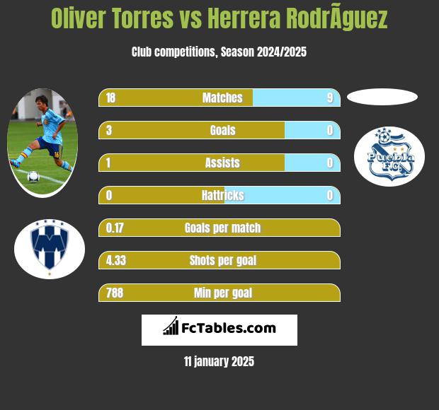 Oliver Torres vs Herrera RodrÃ­guez h2h player stats