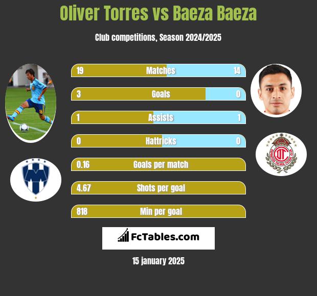 Oliver Torres vs Baeza Baeza h2h player stats