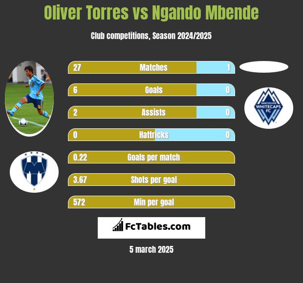 Oliver Torres vs Ngando Mbende h2h player stats