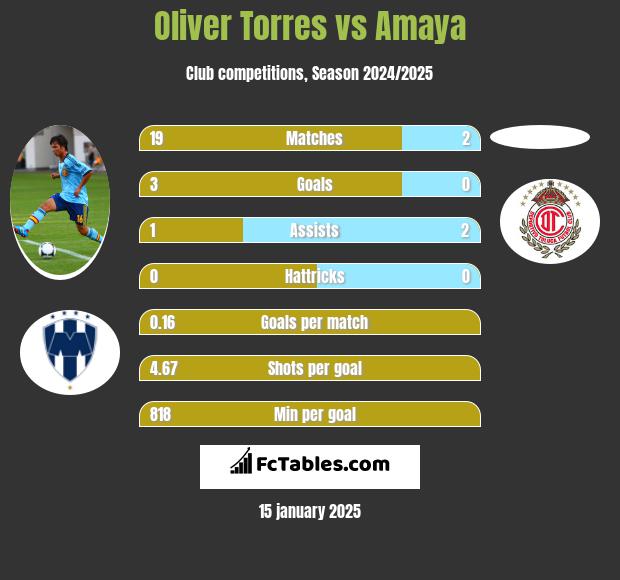 Oliver Torres vs Amaya h2h player stats