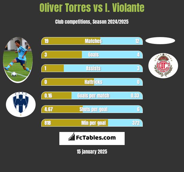 Oliver Torres vs I. Violante h2h player stats