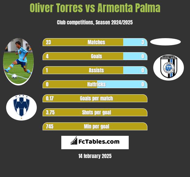 Oliver Torres vs Armenta Palma h2h player stats