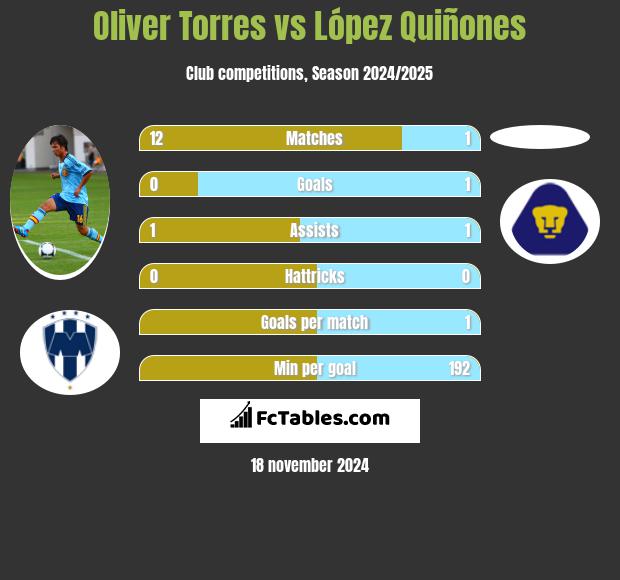 Oliver Torres vs López Quiñones h2h player stats