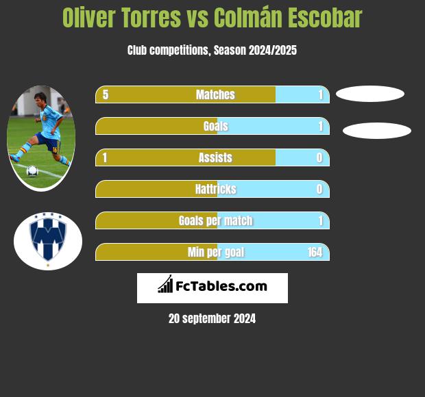 Oliver Torres vs Colmán Escobar h2h player stats