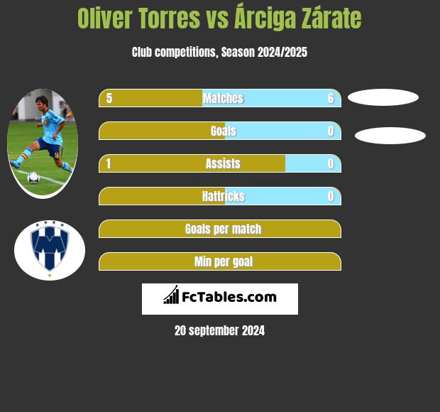 Oliver Torres vs Árciga Zárate h2h player stats