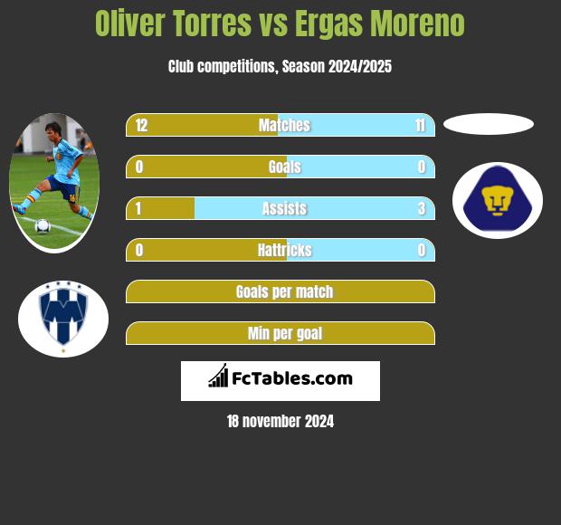 Oliver Torres vs Ergas Moreno h2h player stats