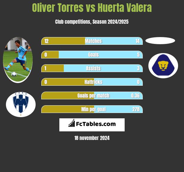 Oliver Torres vs Huerta Valera h2h player stats