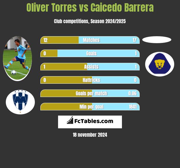 Oliver Torres vs Caicedo Barrera h2h player stats