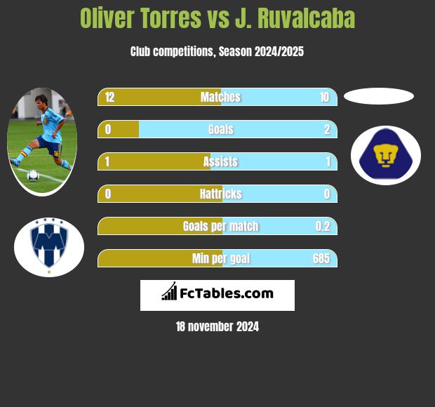 Oliver Torres vs J. Ruvalcaba h2h player stats