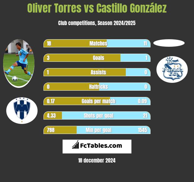 Oliver Torres vs Castillo González h2h player stats