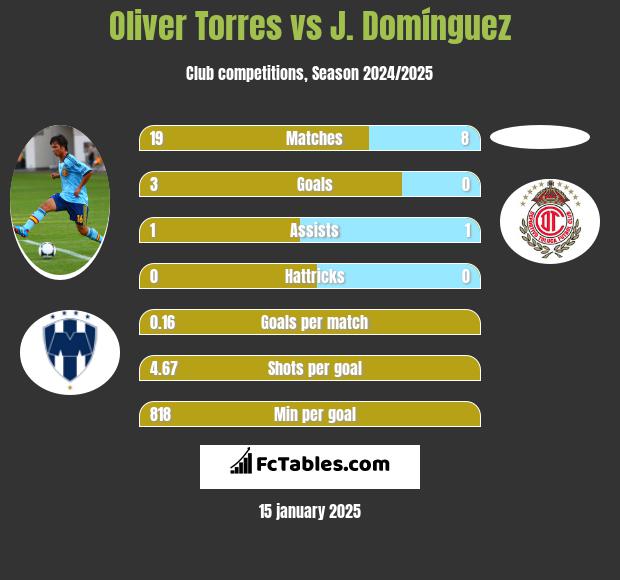 Oliver Torres vs J. Domínguez h2h player stats