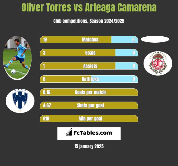 Oliver Torres vs Arteaga Camarena h2h player stats