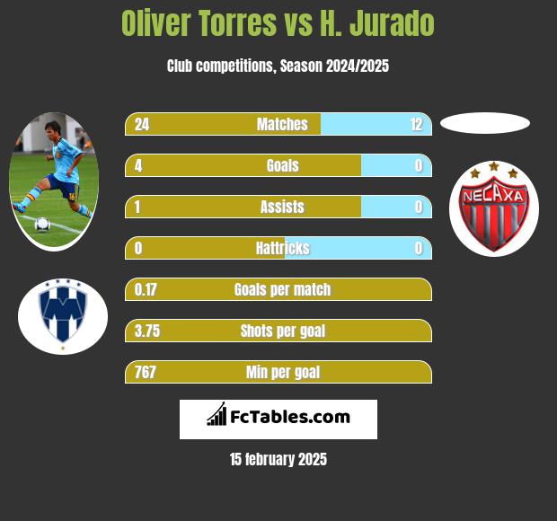 Oliver Torres vs H. Jurado h2h player stats