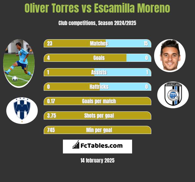 Oliver Torres vs Escamilla Moreno h2h player stats