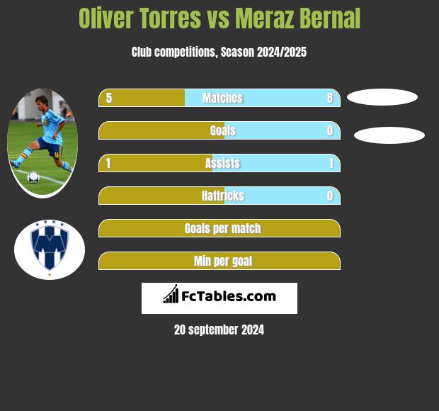 Oliver Torres vs Meraz Bernal h2h player stats