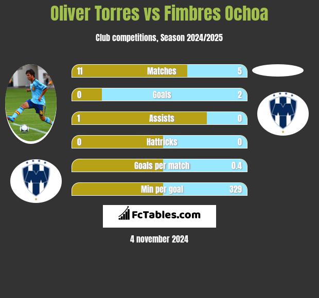 Oliver Torres vs Fimbres Ochoa h2h player stats