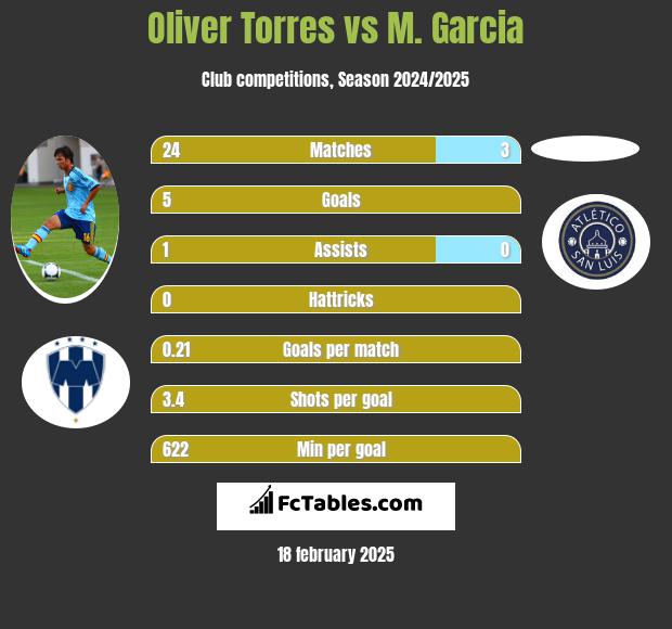 Oliver Torres vs M. Garcia h2h player stats