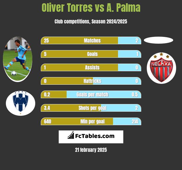 Oliver Torres vs A. Palma h2h player stats