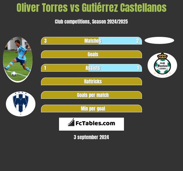 Oliver Torres vs Gutiérrez Castellanos h2h player stats