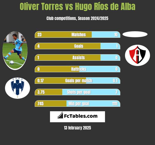 Oliver Torres vs Hugo Ríos de Alba h2h player stats