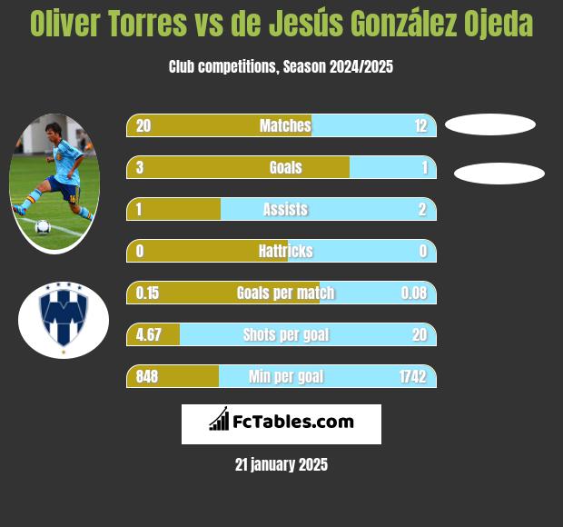 Oliver Torres vs de Jesús González Ojeda h2h player stats