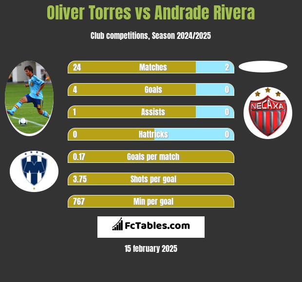 Oliver Torres vs Andrade Rivera h2h player stats