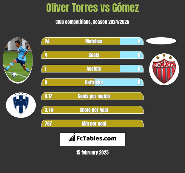 Oliver Torres vs Gómez h2h player stats