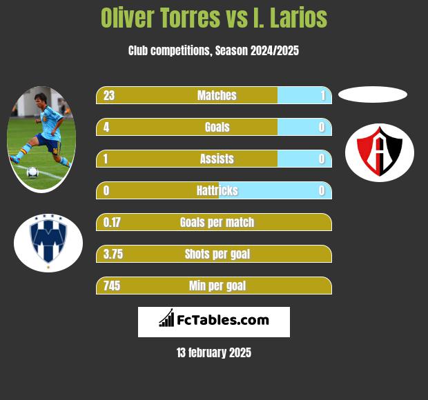 Oliver Torres vs I. Larios h2h player stats