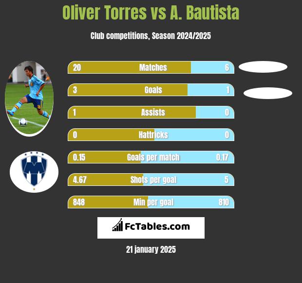 Oliver Torres vs A. Bautista h2h player stats