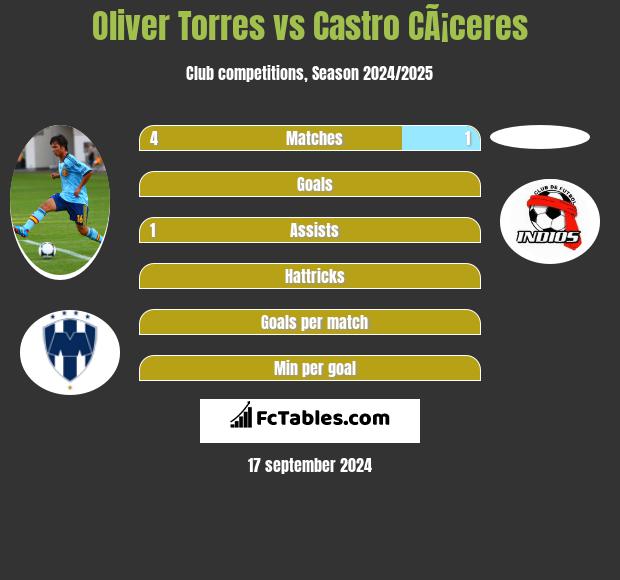 Oliver Torres vs Castro CÃ¡ceres h2h player stats