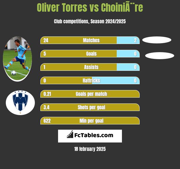 Oliver Torres vs ChoiniÃ¨re h2h player stats